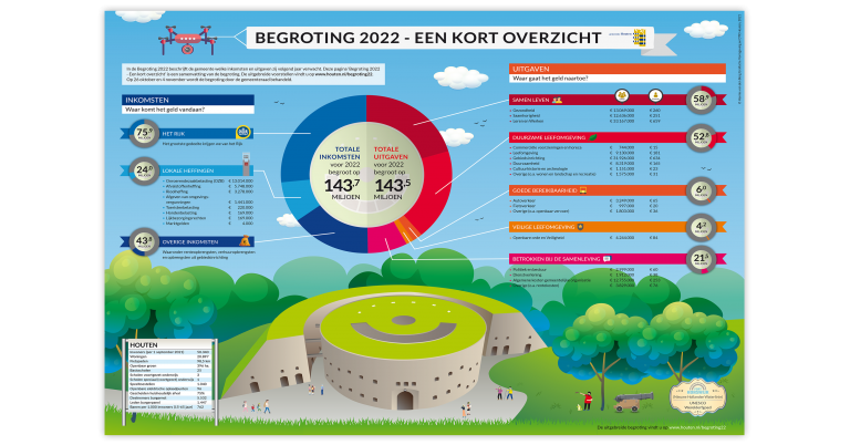 Infographics gemeente Houten